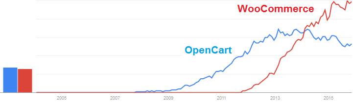 WooCommerce vs OpenCart - quikclicks
