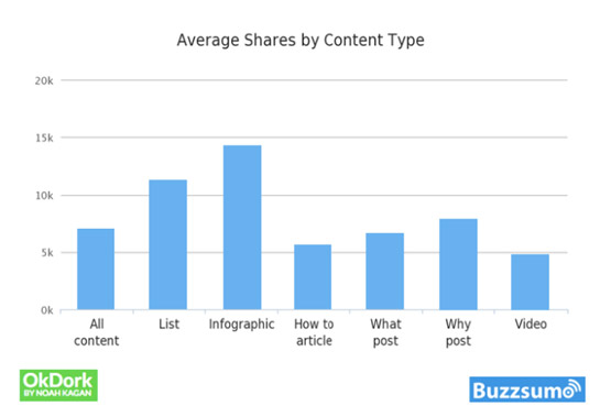 Average Shared by Content Type