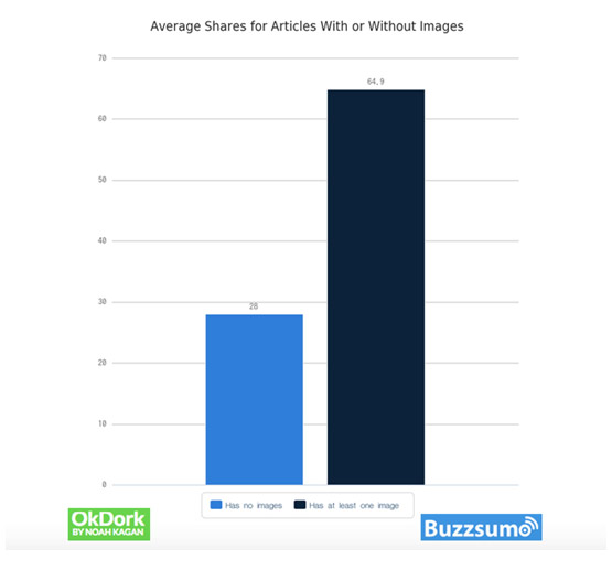 Average Shares for Articles With or Without Images
