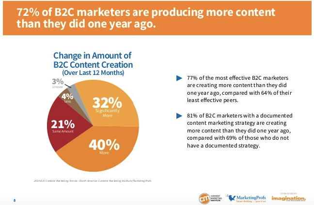 B2C Content Creation