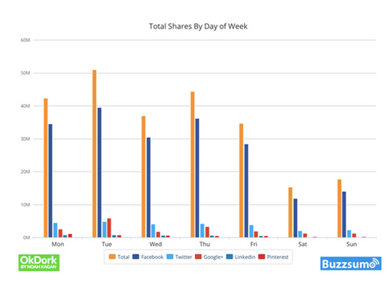 Total Shares by Day of Week